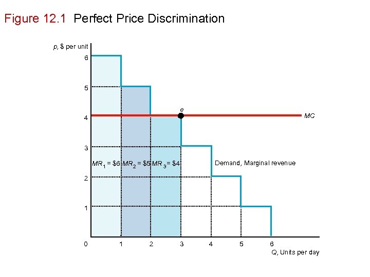 Figure 12. 1 Perfect Price Discrimination p, $ per unit 6 5 e MC