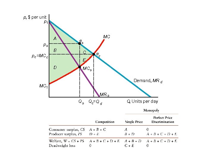 p, $ per unit p 1 A ps B pc =MC c C E