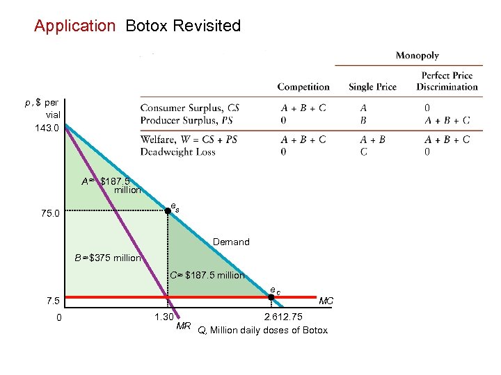 Application Botox Revisited p , $ per vial 143. 0 A ≈ $187. 5