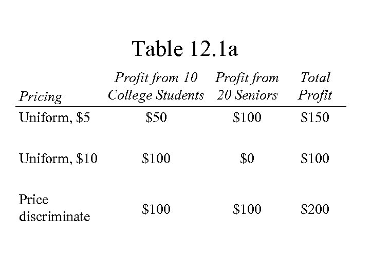 Table 12. 1 a Pricing Uniform, $5 Profit from 10 Profit from College Students