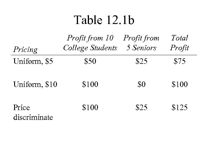 Table 12. 1 b Pricing Uniform, $5 Profit from 10 Profit from College Students