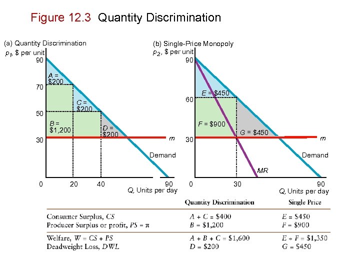 Figure 12. 3 Quantity Discrimination (a) Quantity Discrimination p 1, $ per unit 90