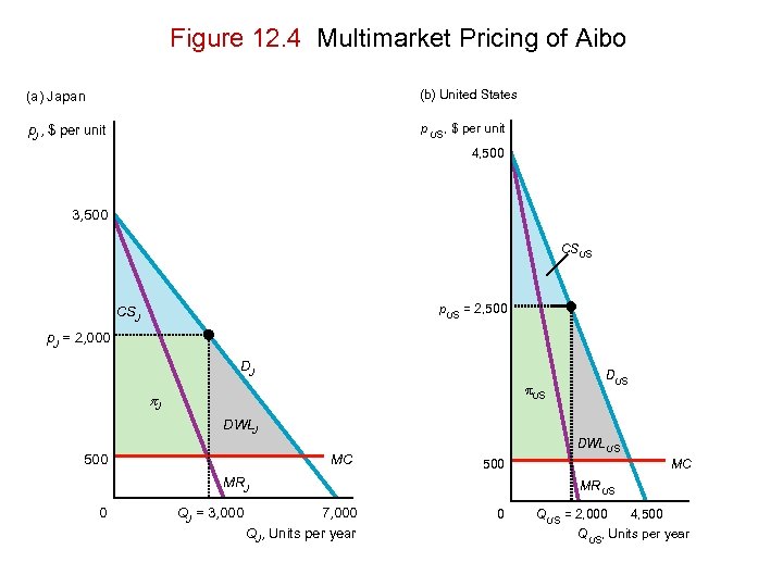 Figure 12. 4 Multimarket Pricing of Aibo (a) Japan (b) United States p ,