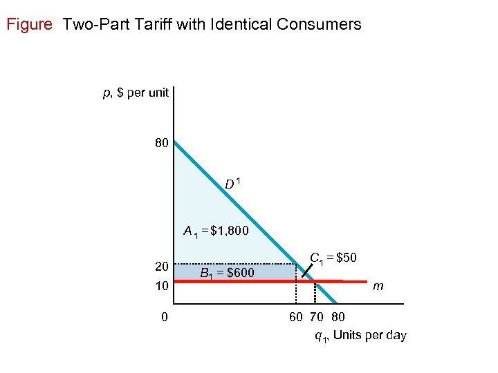 Figure Two-Part Tariff with Identical Consumers p, $ per unit 80 D 1 A