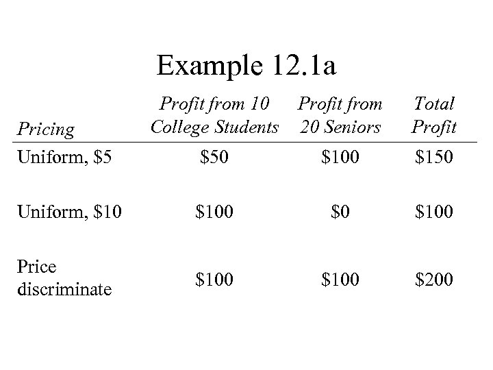 Example 12. 1 a Pricing Uniform, $5 Profit from 10 Profit from College Students