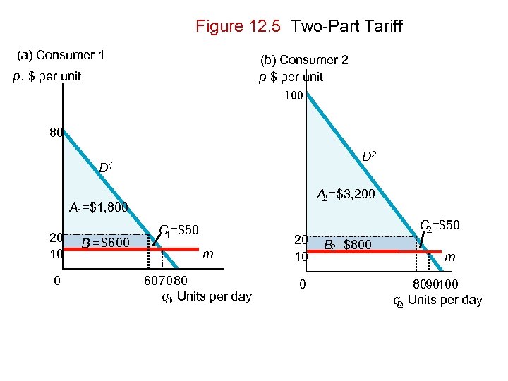 Figure 12. 5 Two-Part Tariff (a) Consumer 1 (b) Consumer 2 p $ per