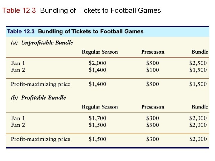 Table 12. 3 Bundling of Tickets to Football Games 