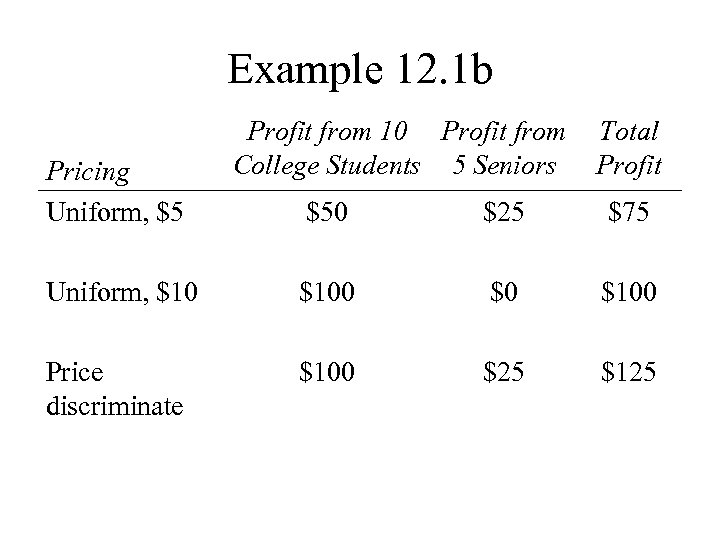 Example 12. 1 b Pricing Uniform, $5 Profit from 10 Profit from College Students