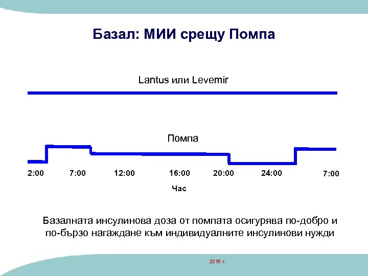 Базал: МИИ срещу Помпа Lantus или Levemir Помпа 2: 00 7: 00 12: 00