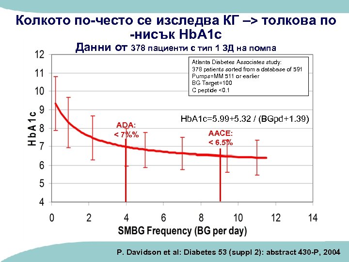 Колкото по-често се изследва КГ –> толкова по -нисък Hb. A 1 c Данни