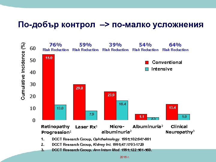 Cumulative Incidence (%) По-добър контрол –> по-малко усложнения 60 50 76% 59% 39% 54%