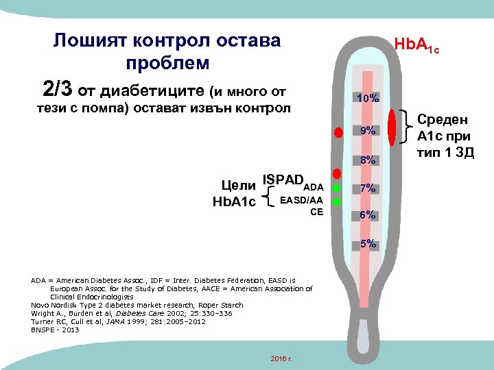 Лошият контрол остава проблем Hb. A 1 c 2/3 от диабетиците (и много от
