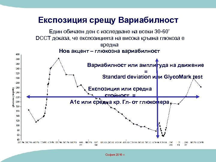 Експозиция срещу Вариабилност Един обичаен ден с изследване на всеки 30 -60’ DCCT доказа,