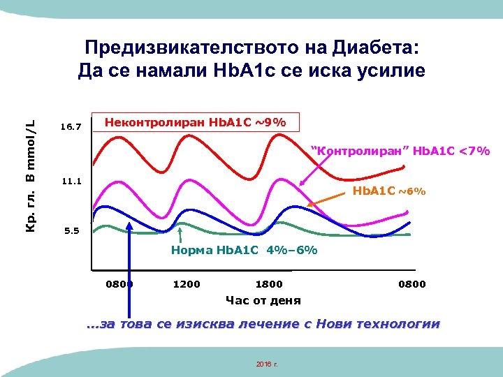 Кр. гл. В mmol/L Предизвикателството на Диабета: Да се намали Нb. А 1 с