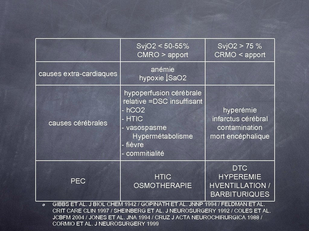 Svj. O 2 < 50 -55% CMRO > apport Svj. O 2 > 75