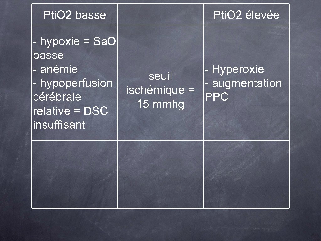 Pti. O 2 basse Pti. O 2 élevée - hypoxie = Sa. O basse