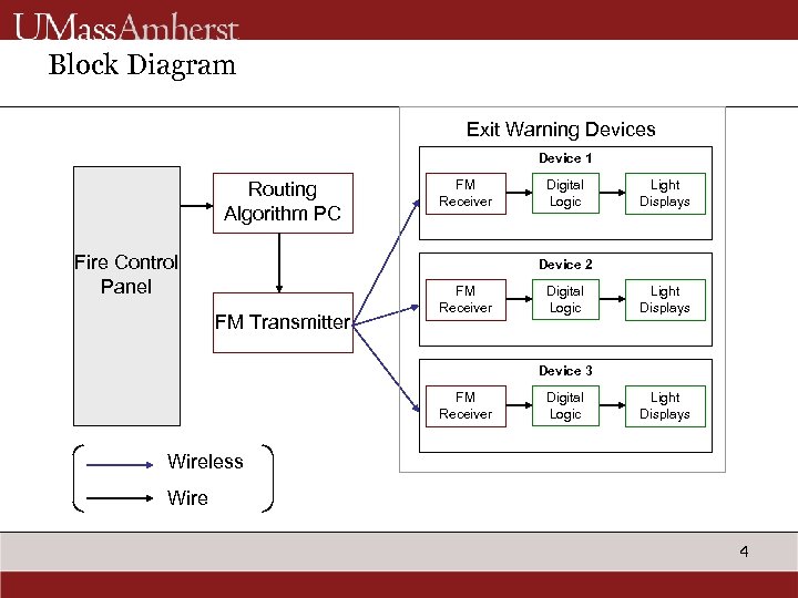 Block Diagram Exit Warning Devices Device 1 Routing Algorithm PC Fire Control Panel FM