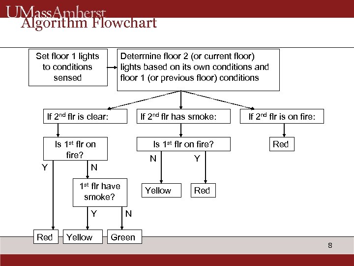 Algorithm Flowchart Determine floor 2 (or current floor) lights based on its own conditions
