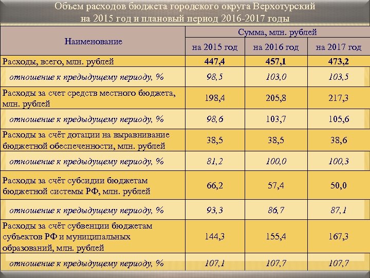 Объем расходов бюджета городского округа Верхотурский на 2015 год и плановый период 2016 -2017
