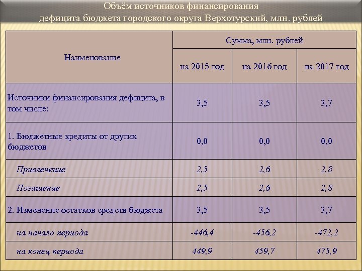 Объём источников финансирования дефицита бюджета городского округа Верхотурский, млн. рублей Сумма, млн. рублей Наименование