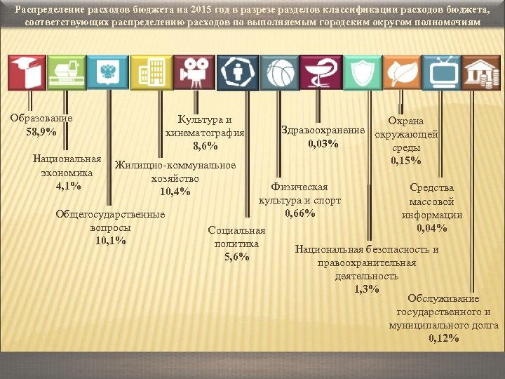 Распределение расходов бюджета на 2015 год в разрезе разделов классификации расходов бюджета, соответствующих распределению
