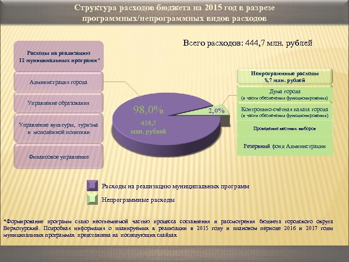 Структура расходов бюджета на 2015 год в разрезе программных/непрограммных видов расходов Всего расходов: 444,