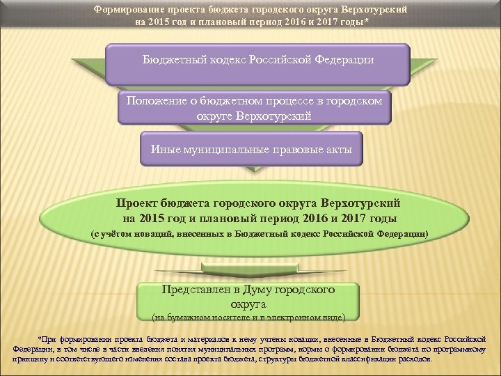Формирование проекта бюджета городского округа Верхотурский на 2015 год и плановый период 2016 и