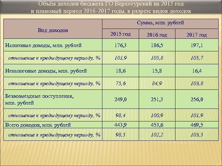 Объём доходов бюджета ГО Верхотурский на 2015 год и плановый период 2016 -2017 годы,