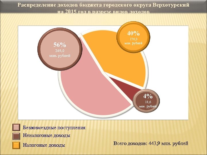 Распределение доходов бюджета городского округа Верхотурский на 2015 год в разрезе видов доходов 40%