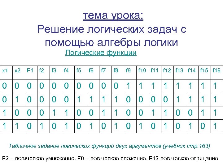 тема урока: Решение логических задач с помощью алгебры логики Логические функции х1 х2 F