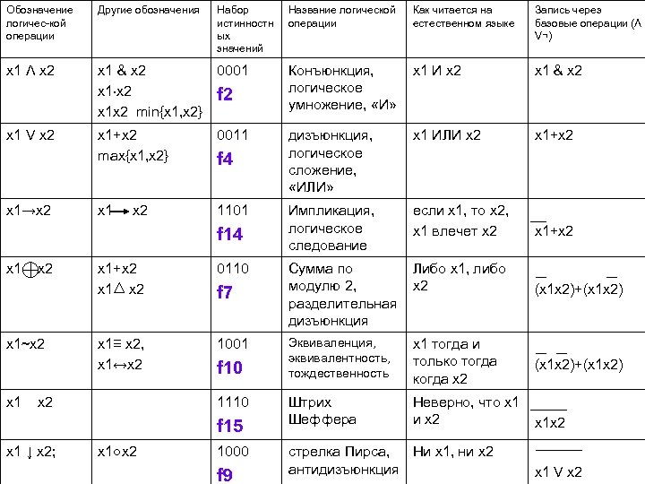 Обозначение логичес-кой операции Другие обозначения х1 Λ х2 х1 V х2 x 1→x 2