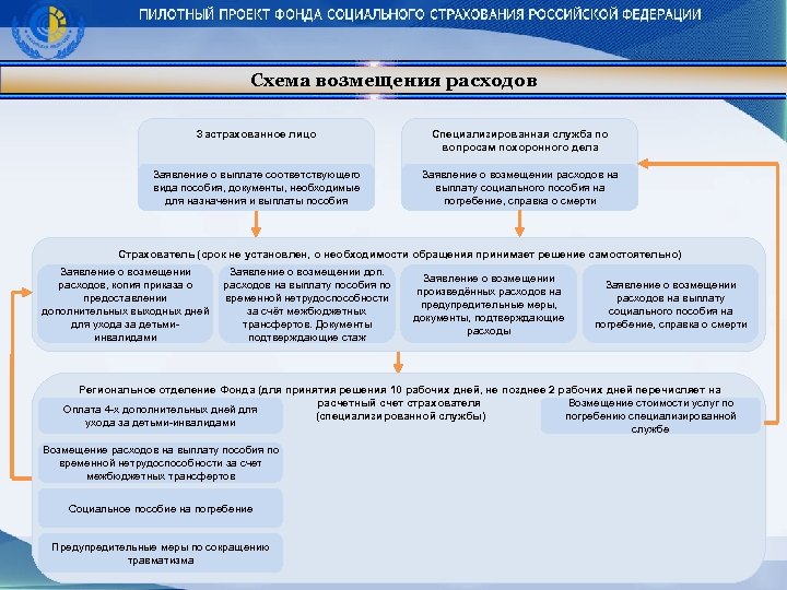 Схема возмещения расходов Застрахованное лицо Специализированная служба по вопросам похоронного дела Заявление о выплате