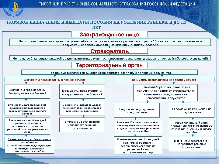 ПОРЯДОК НАЗНАЧЕНИЯ И ВЫПЛАТЫ ПОСОБИЯ НА РОЖДЕНИЕ РЕБЕНКА И ДО 1, 5 ЛЕТ Застрахованное