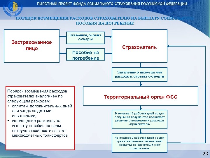 ПОРЯДОК ВОЗМЕЩЕНИЯ РАСХОДОВ СТРАХОВАТЕЛЮ НА ВЫПЛАТУ СОЦИАЛЬНОГО ПОСОБИЯ НА ПОГРЕБЕНИЕ Застрахованное лицо Заявление, справка