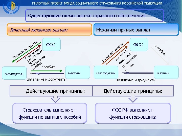 Существующие схемы выплат страхового обеспечения Зачетный механизм выплат тв с ед р е с