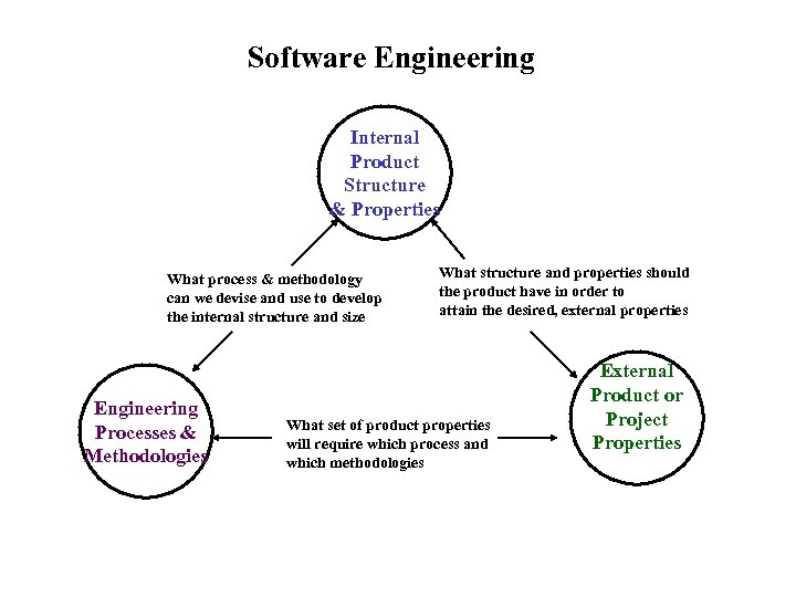 Software Engineering Internal Product Structure & Properties What process & methodology can we devise