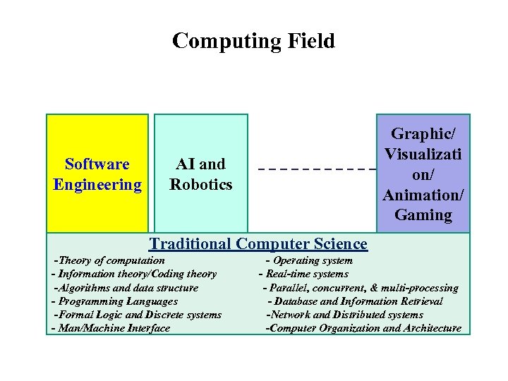Computing Field Software Engineering Graphic/ Visualizati on/ Animation/ Gaming AI and Robotics Traditional Computer