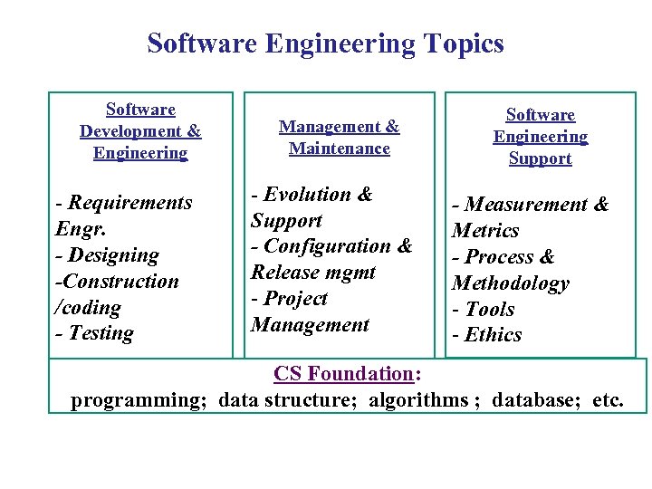 Software Engineering Topics Software Development & Engineering - Requirements Engr. - Designing -Construction /coding