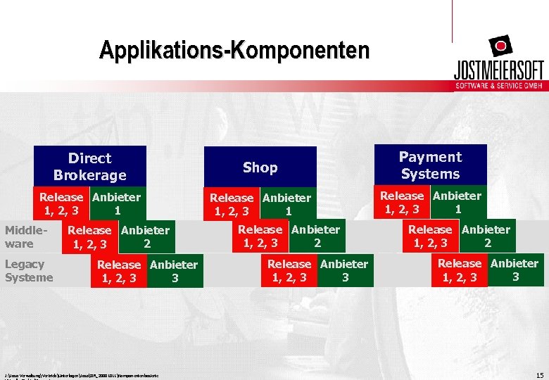 Applikations-Komponenten Direct Brokerage Shop Payment Systems Release Anbieter 1, 2, 3 1 Middleware Legacy