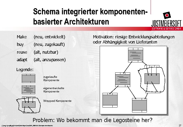 Schema integrierter komponentenbasierter Architekturen Make (neu, entwickelt) buy (neu, zugekauft) reuse (alt, nutzbar) adapt