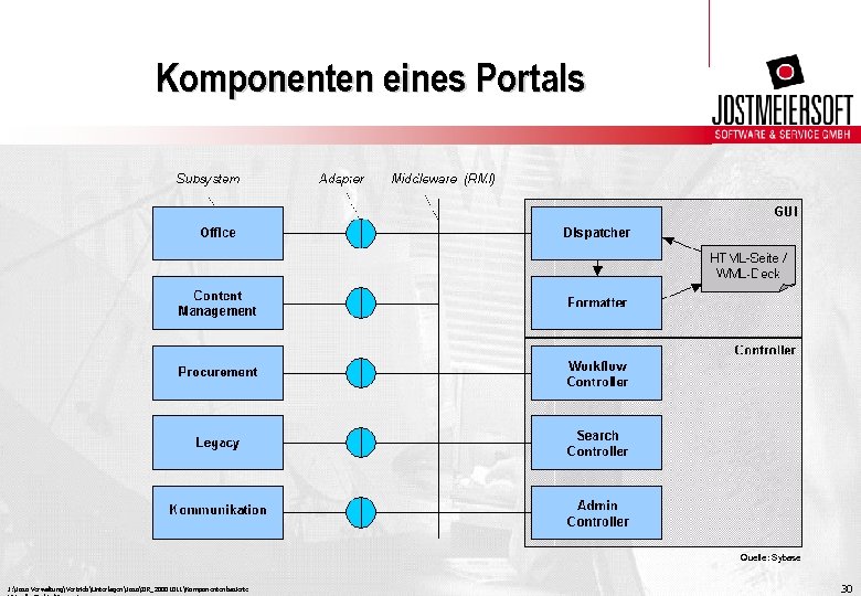 Komponenten eines Portals Quelle: Sybase J: Joso VerwaltungVertriebUnterlagenJosoIIR_20001011Komponentenbasierte 30 