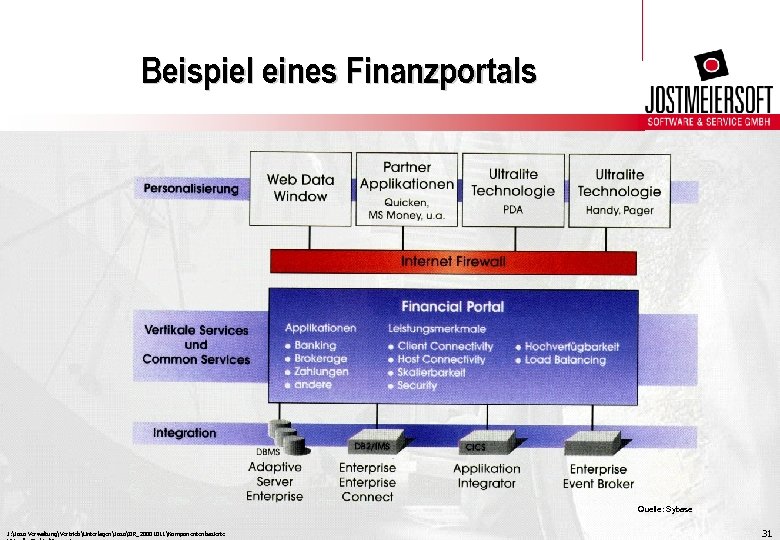 Beispiel eines Finanzportals Quelle: Sybase J: Joso VerwaltungVertriebUnterlagenJosoIIR_20001011Komponentenbasierte 31 