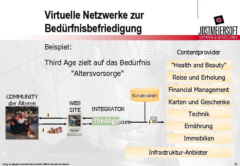 Virtuelle Netzwerke zur Bedürfnisbefriedigung Beispiel: Contentprovider Third Age zielt auf das Bedürfnis "Altersvorsorge" Kundendaten