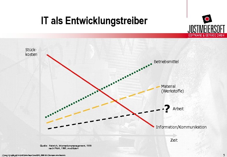 IT als Entwicklungstreiber Stückkosten Betriebsmittel Material (Werkstoffe) ? Arbeit Information/Kommunikation Zeit Quelle: Heinrich, Informationsmanagement,