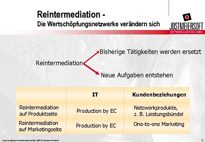 Reintermediation Die Wertschöpfungsnetzwerke verändern sich Bisherige Tätigkeiten werden ersetzt Reintermediation Neue Aufgaben entstehen IT