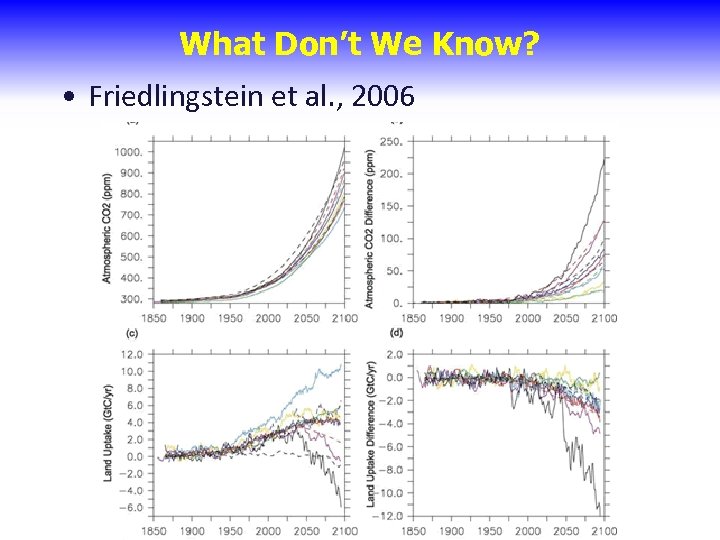 What Don’t We Know? • Friedlingstein et al. , 2006 