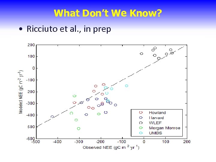 What Don’t We Know? • Ricciuto et al. , in prep Ricciuto et al.