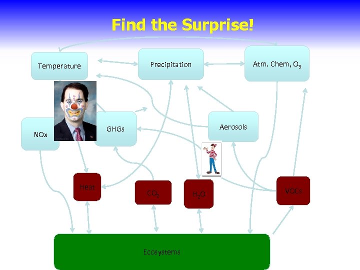 Find the Surprise! Atm. Chem, O 3 Precipitation Temperature Aerosols GHGs NOx Heat CO