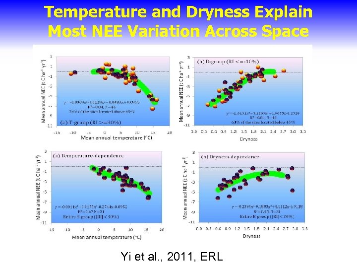 Temperature and Dryness Explain Most NEE Variation Across Space Yi et al. , 2011,
