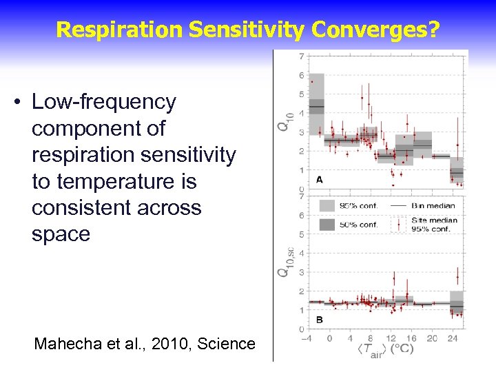 Respiration Sensitivity Converges? • Low-frequency component of respiration sensitivity to temperature is consistent across